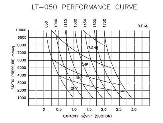 bản biểu diển hiệu suất của máy thổi khí Longtech LT-050